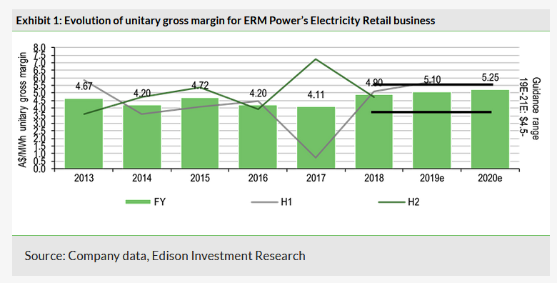 Evolution Of Unitary Gross Margin For ERM Power’s Electricity