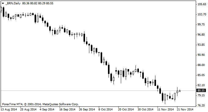 BRENT OIL Daily Chart
