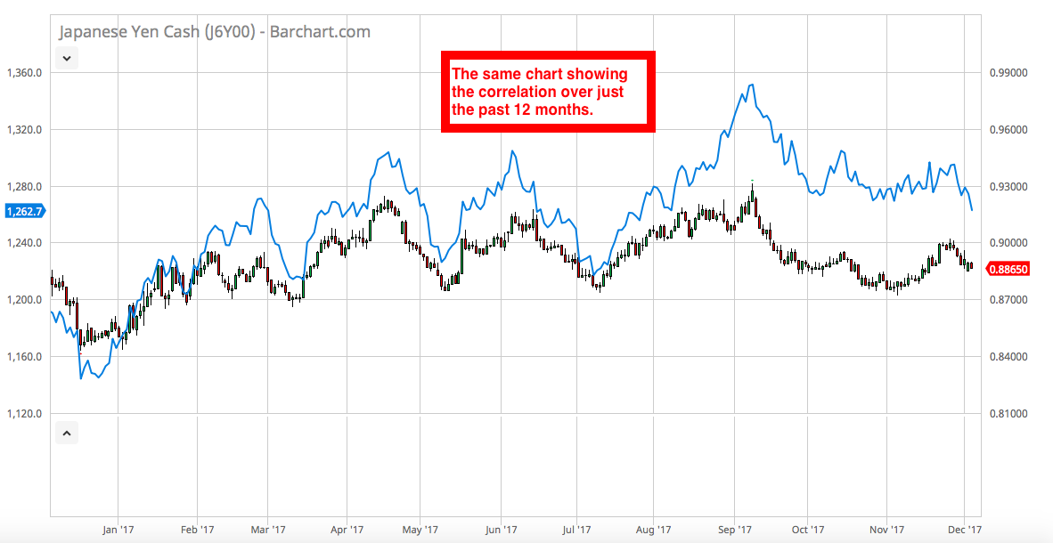 12-Month Inverted USD/JPY And Gold