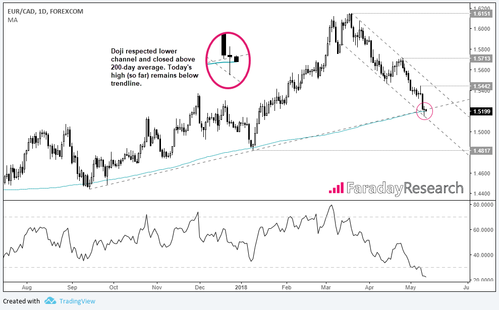 EURCAD 1 Day Chart