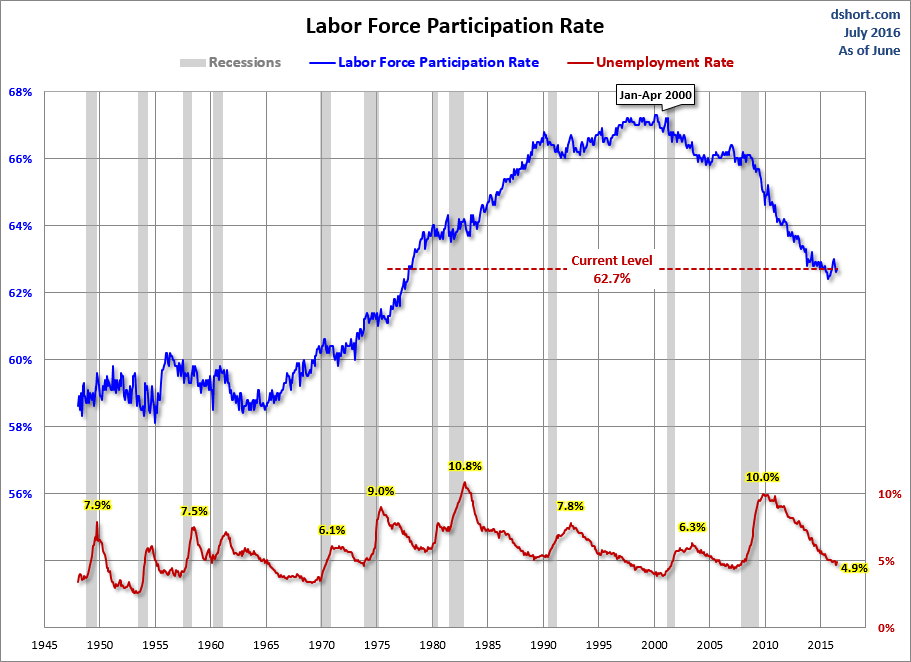 Labor Force Participation Rate