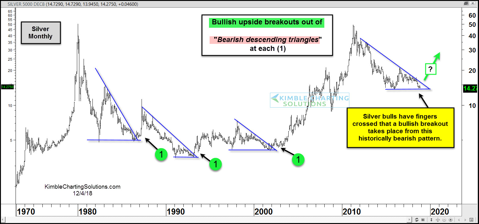 Silver Monthly Chart