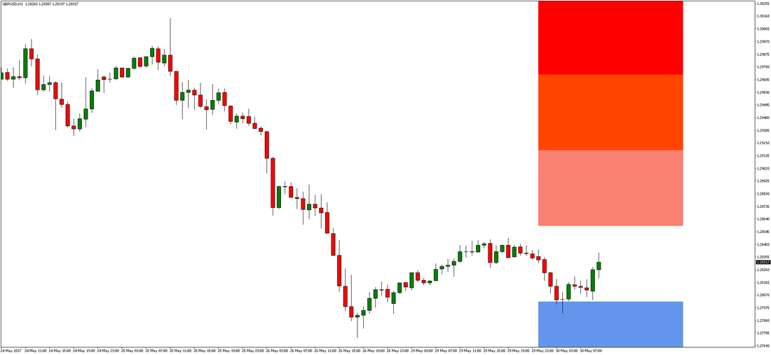 GBP/USD Chart