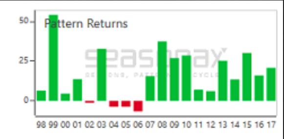 HASBRO Average Return Chart for Jan-May, 1998-2018