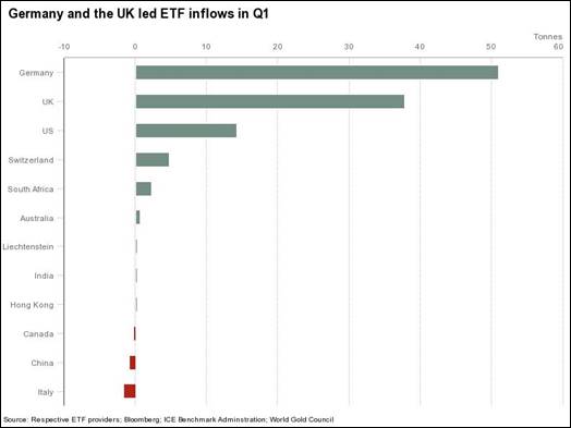 Gold ETF Inflows