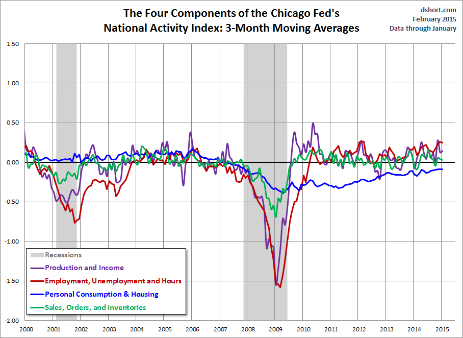 4 Components of the Chicago Fed's National Activity Index: 3 Months