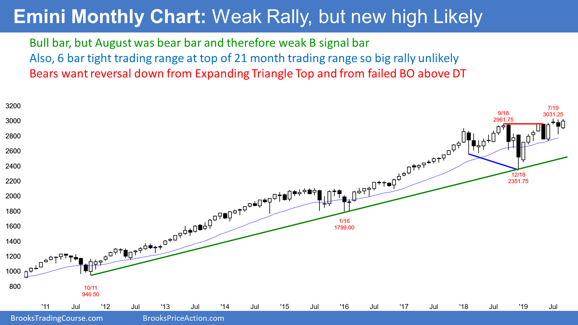E-Mini Monthly Chart