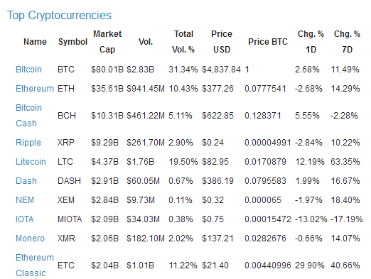 Top Cryptocurrencies