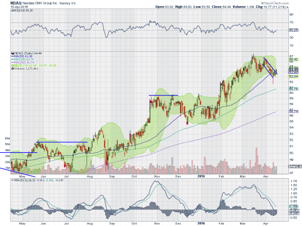 NDAQ Daily Chart