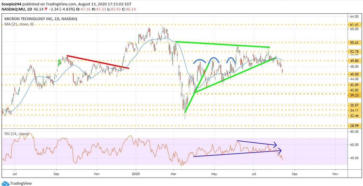 Micron Daily Chart