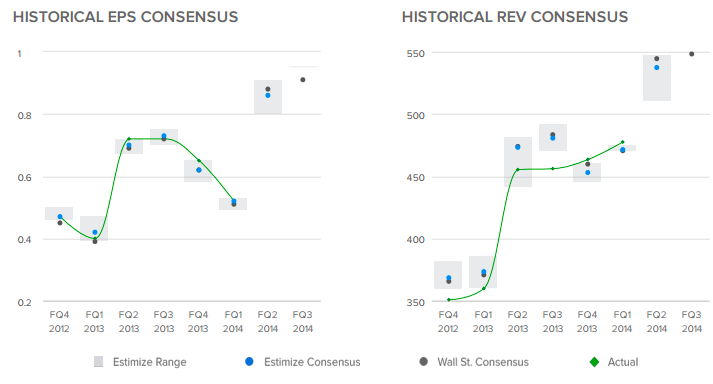 EPS Consensus Chart