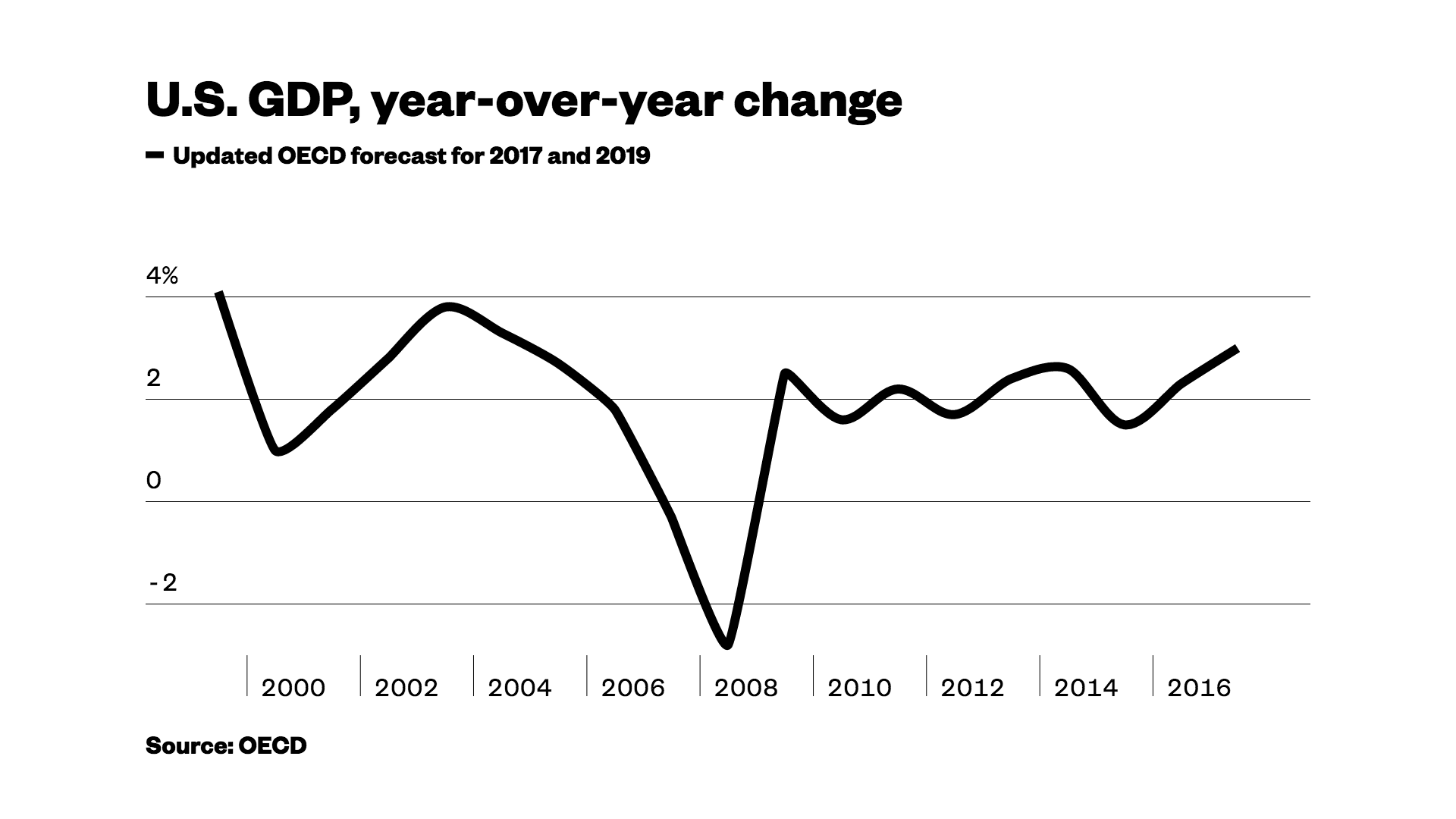 U.S. GDP Outlook
