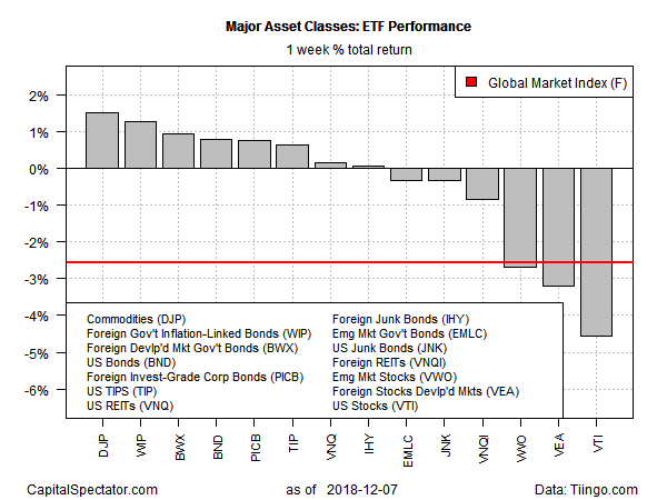 Major Asset Classes ETF Performance 1 Week