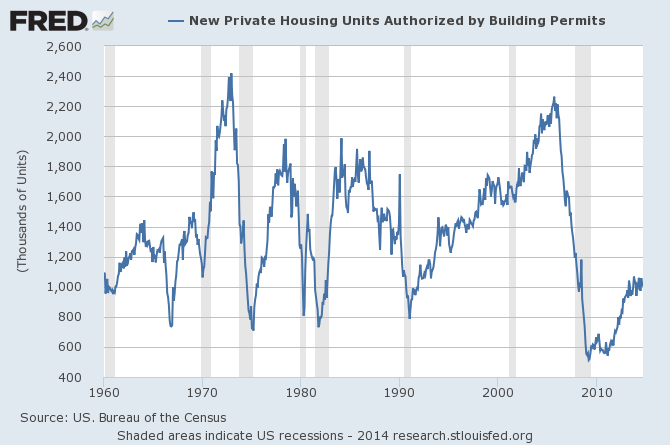 New Private Housing Units: 1960-Present