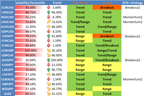 Currency Pair Conditions and Trading Strategy Bias