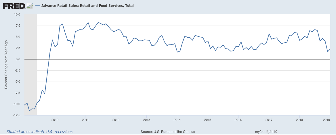 Advance Retail Sales Retail And Food Services Total