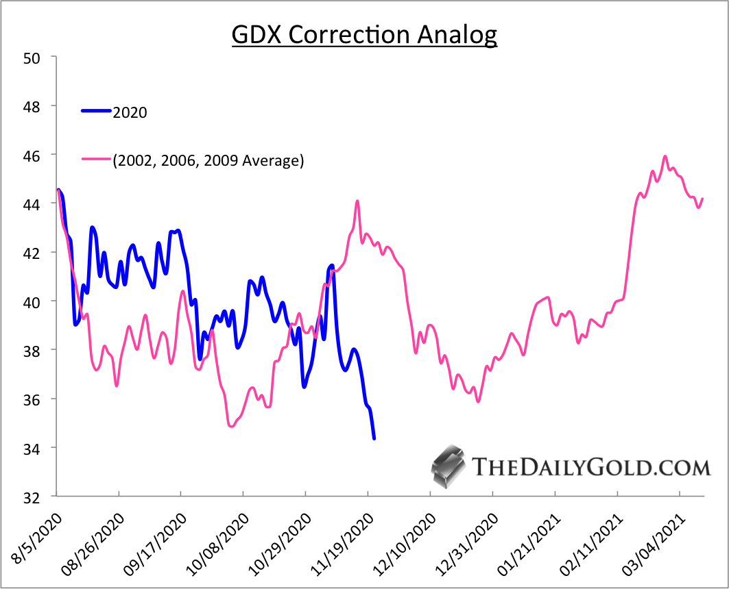 GDX Correction Analog Chart