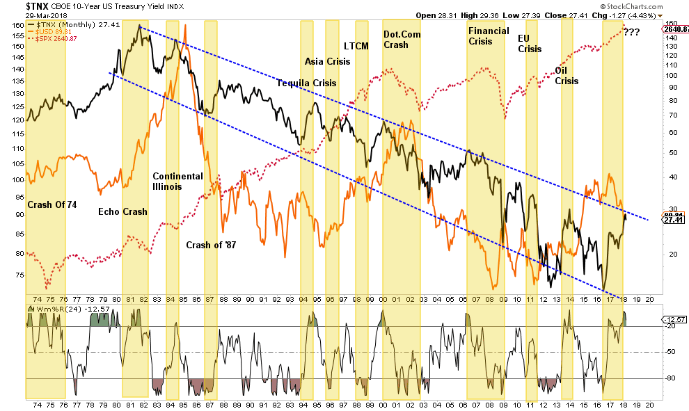 Monthly TNX:USD:SPX