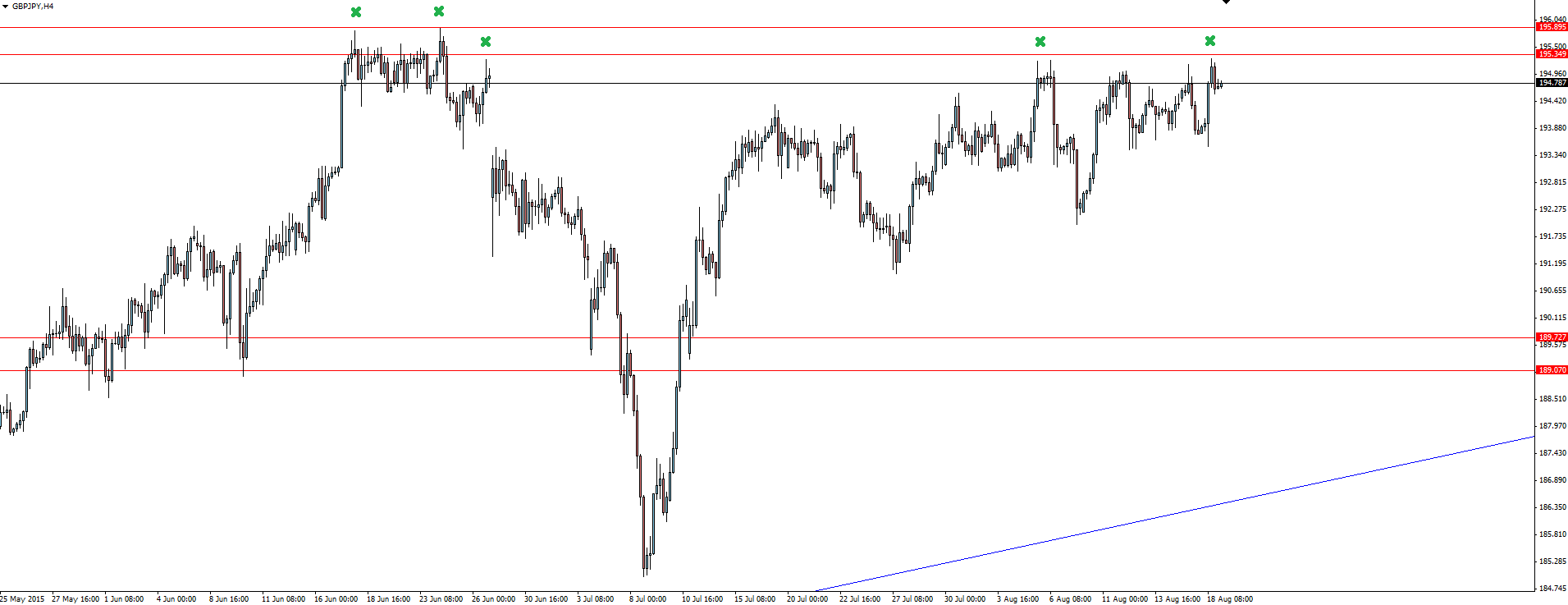 GBPJPY 4-H