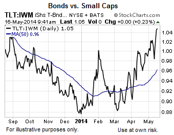 Bonds vs. Small-Cap Stocks