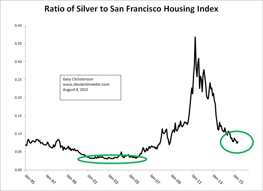 Silver Vs. San Francisco Housing