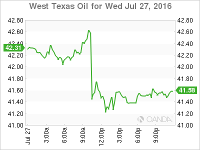 WEst Texas Oil Chart