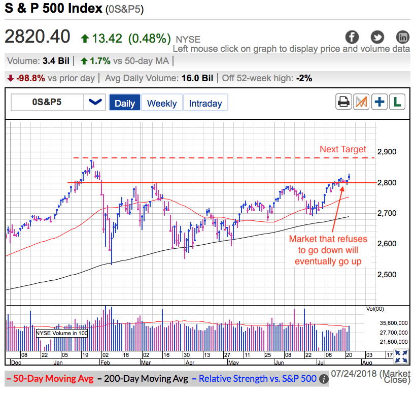 S&P 500 Index