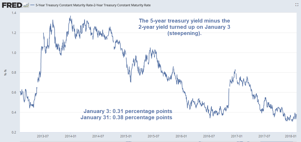 5YR Yield Minus 2YR Yield Chart