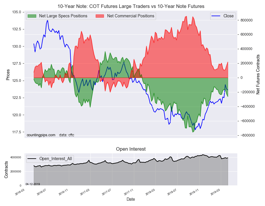 10-Year Note COT Futures Large Trader Vs 10 Year Note Futures