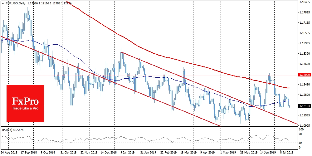 EURUSD fell back to 1.12