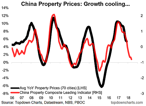 China Property Prices: Growth Cooling