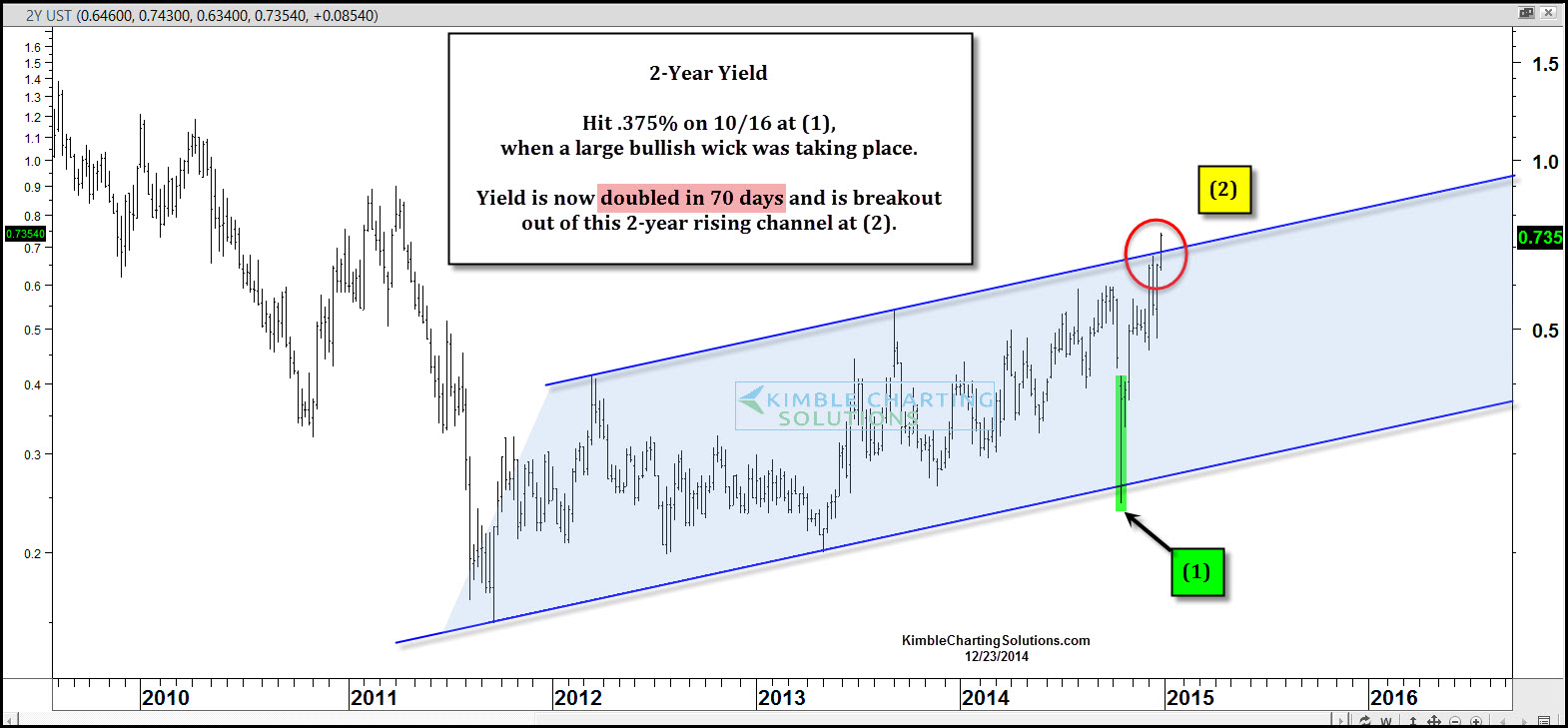 2 Year Yield 2009-Present