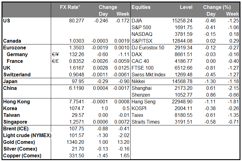 MARKETS SUMMARY