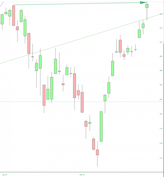 S&P 500 Chart