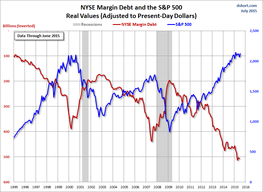 Margin Debt Inverted