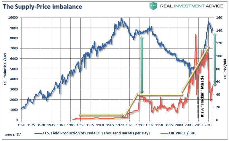 The oil Supply-Price imbalance 1920- 2017