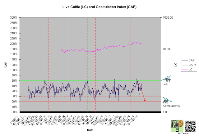Live Cattle And Capitulation