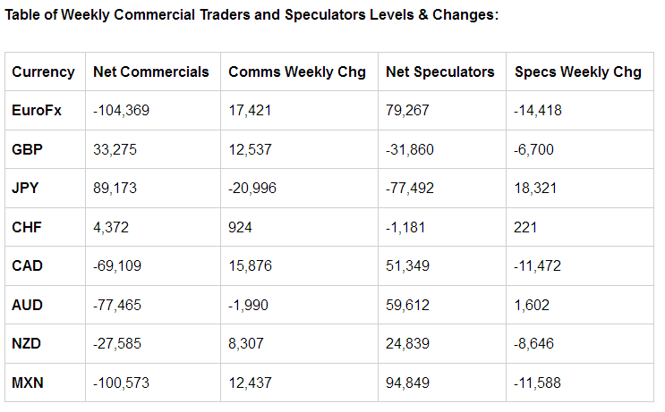 Table of Weekly Commercial Traders And Speculators Levels & Changes