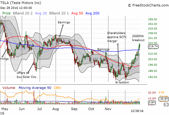 Bullish TSLA breakout now cuts against more bearish market backdrop