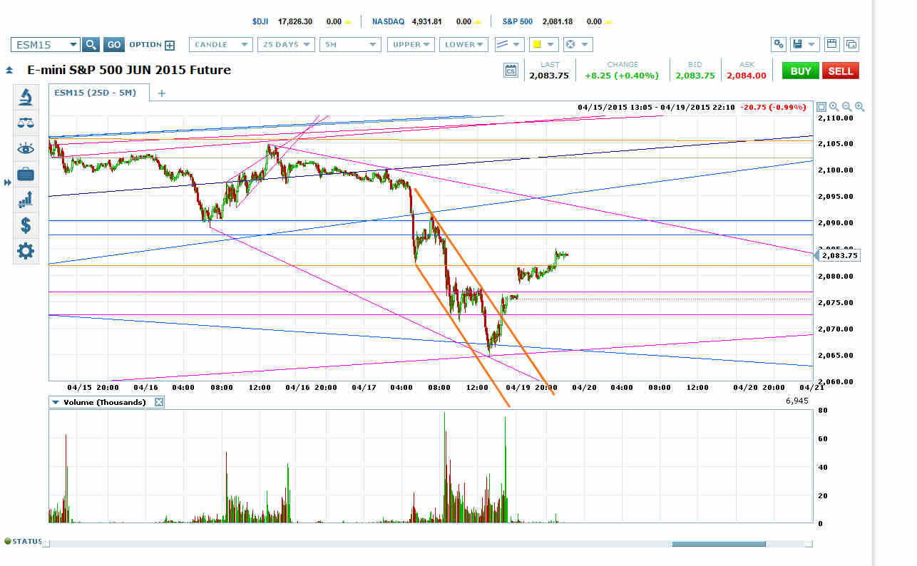 E Mini S&P 500 Future II