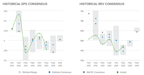 Chevron Corp. Historical EPS Consensus
