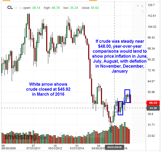 Crude Monthly Chart 