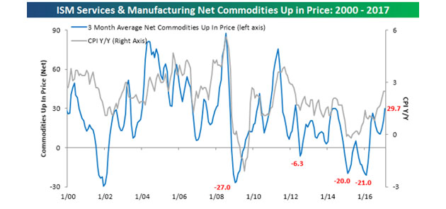 ISM Services And Manufacturing Net Commodities