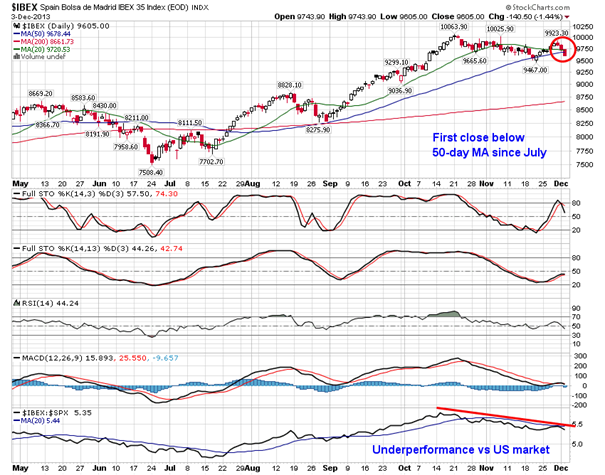 IBEX Daily Chart