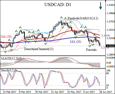 USD/CAD Daily Chart 