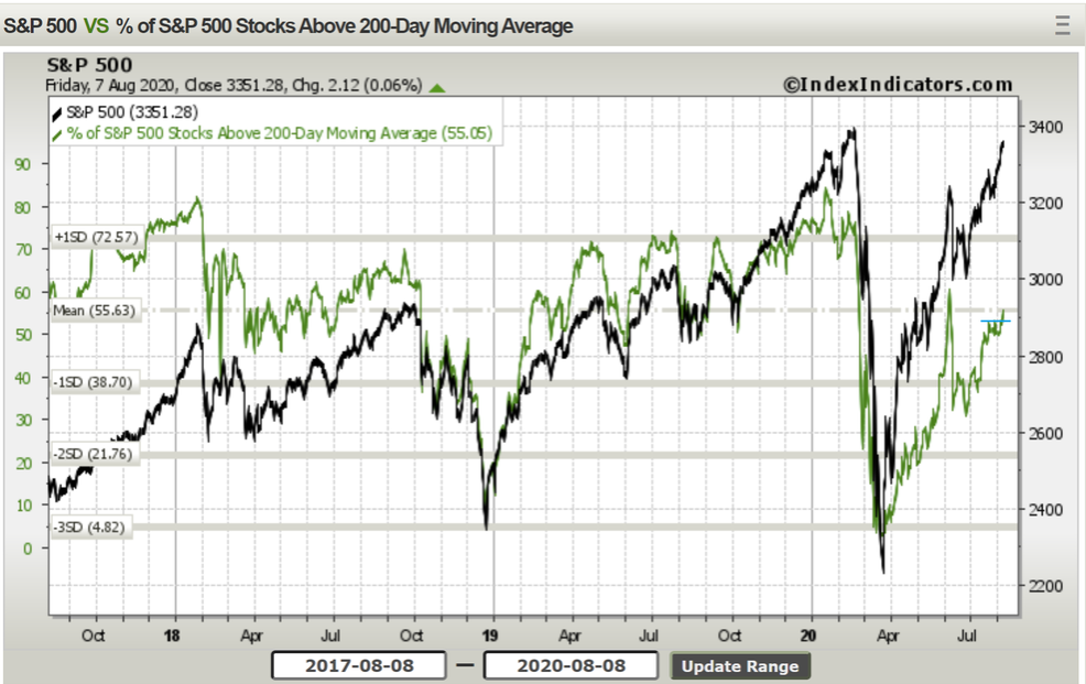 S&P 500 Stocks Chart