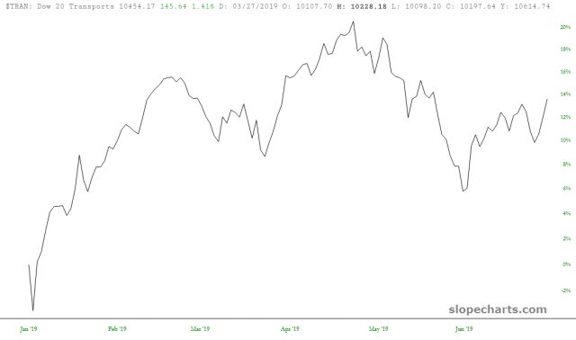 Dow 20 Transports 14%