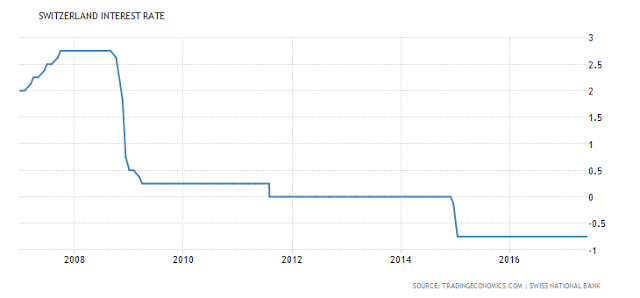 Switzerland Interest Rate