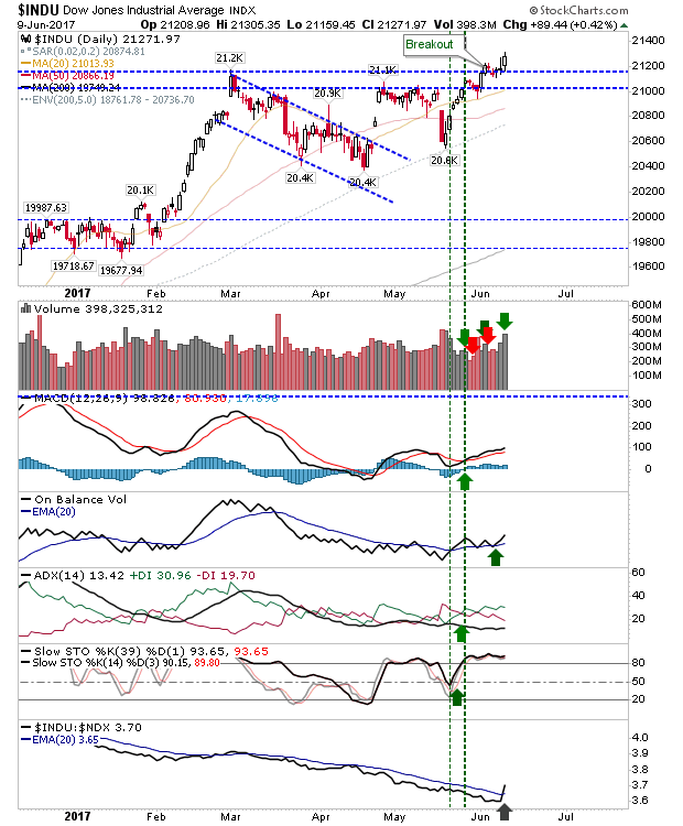 INDU Daily Chart