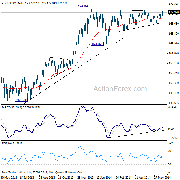 GBP/JPY Daily Chart